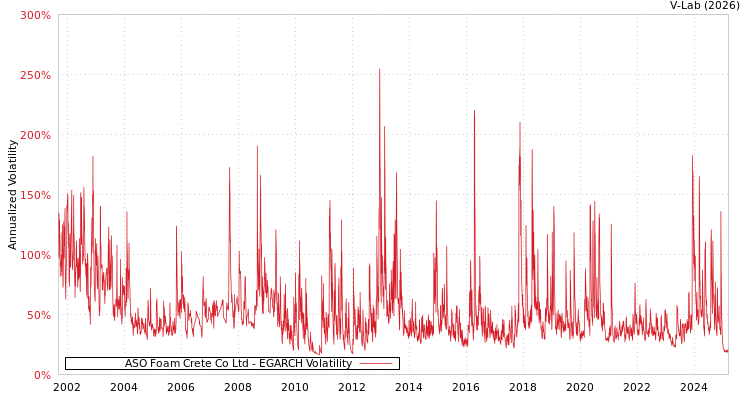 graph of ASO Foam Crete Co Ltd EGARCH
