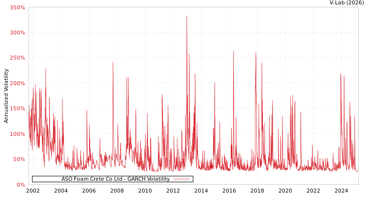 graph of ASO Foam Crete Co Ltd GARCH