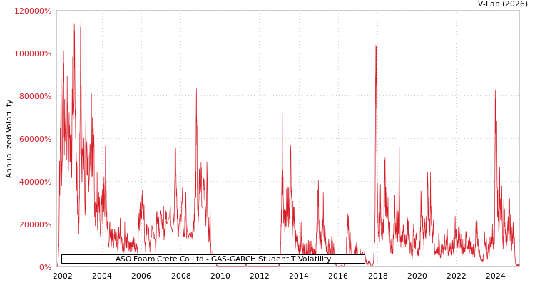 graph of ASO Foam Crete Co Ltd GAS-GARCH-T