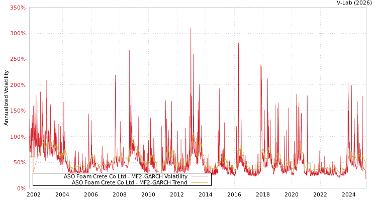graph of ASO Foam Crete Co Ltd MF2-GARCH