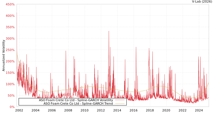 graph of ASO Foam Crete Co Ltd SGARCH