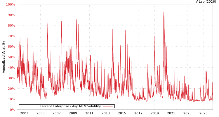 graph of Farcent Enterprise AMEM