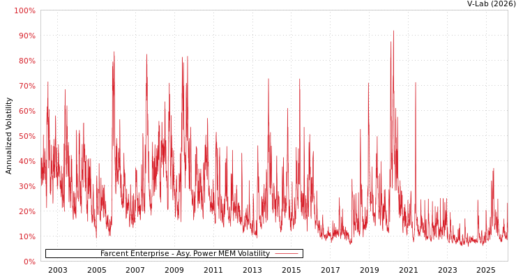 graph of Farcent Enterprise APMEM