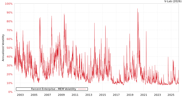graph of Farcent Enterprise MEM
