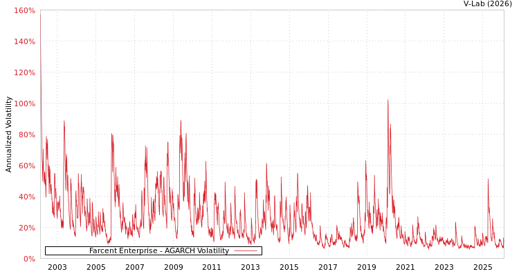 graph of Farcent Enterprise AGARCH