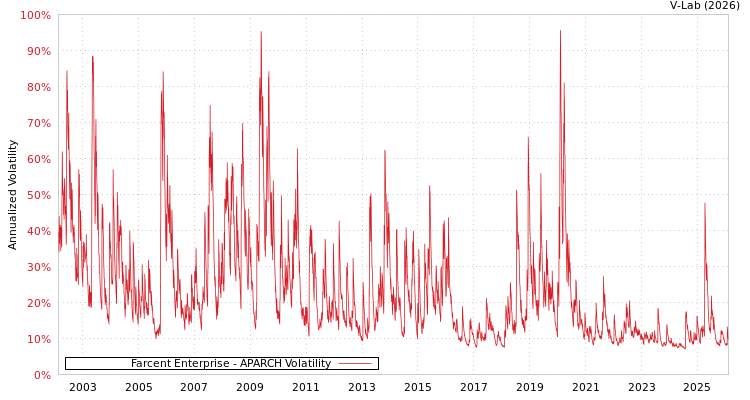 graph of Farcent Enterprise APARCH