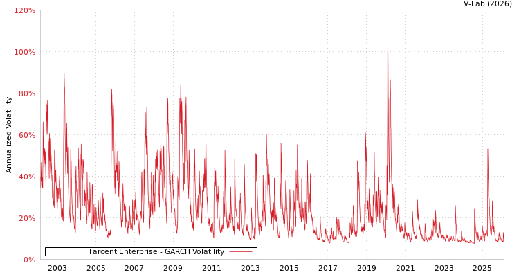 graph of Farcent Enterprise GARCH
