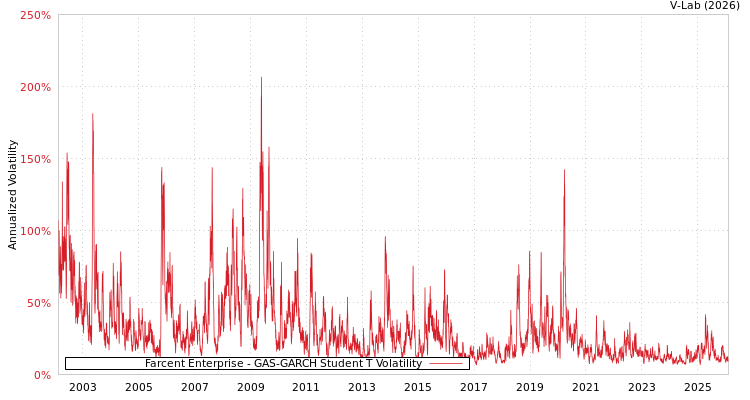 graph of Farcent Enterprise GAS-GARCH-T