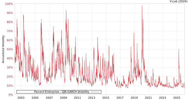 graph of Farcent Enterprise GJR-GARCH
