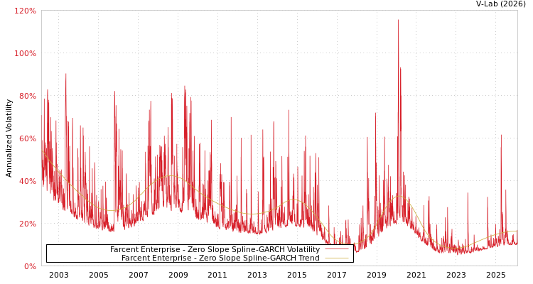 graph of Farcent Enterprise S0GARCH