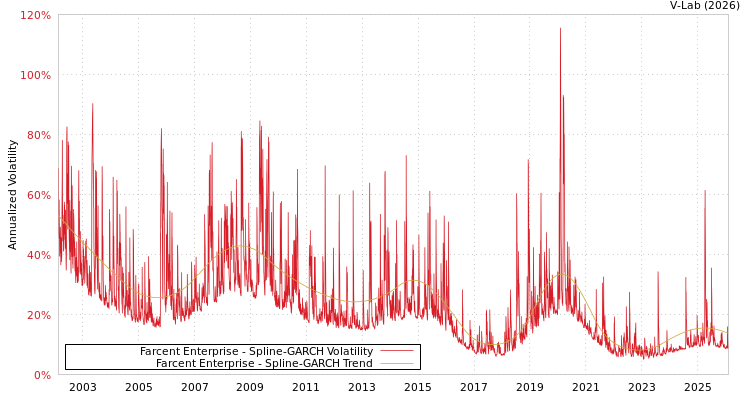 graph of Farcent Enterprise SGARCH