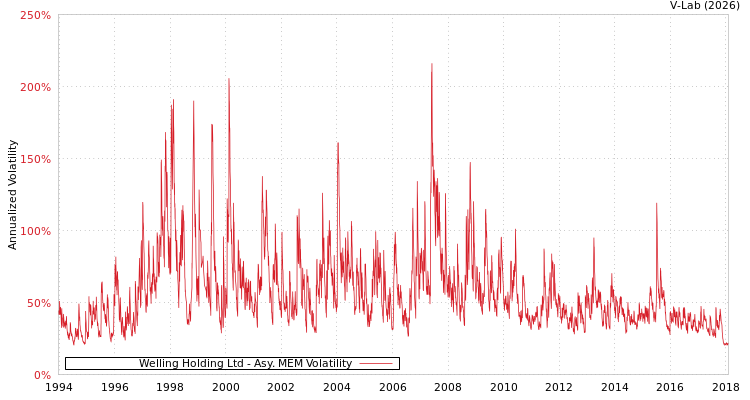 graph of Welling Holding Ltd AMEM