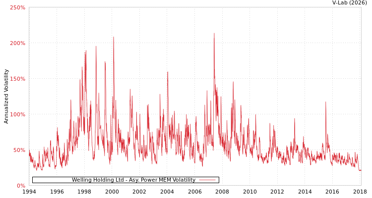 graph of Welling Holding Ltd APMEM