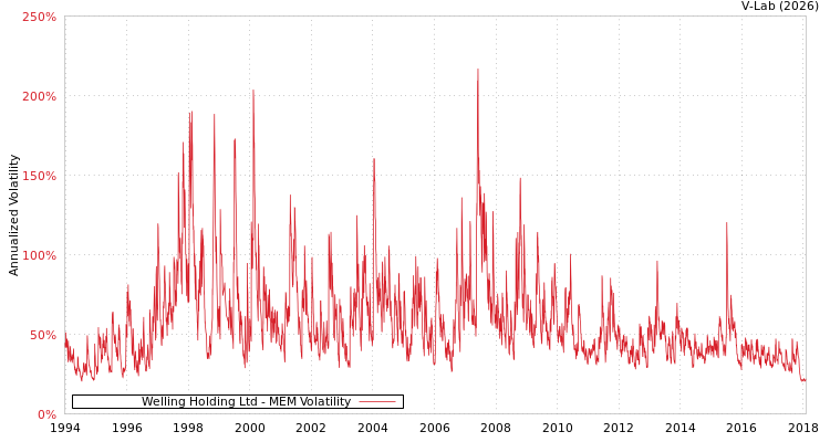 graph of Welling Holding Ltd MEM