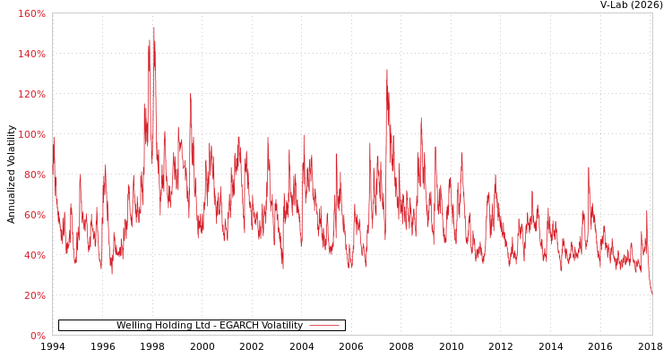 graph of Welling Holding Ltd EGARCH