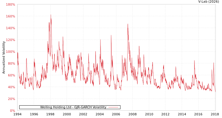 graph of Welling Holding Ltd GJR-GARCH