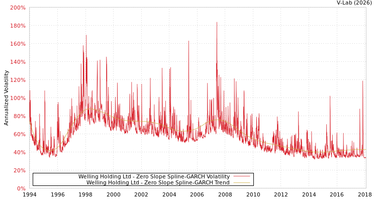 graph of Welling Holding Ltd S0GARCH