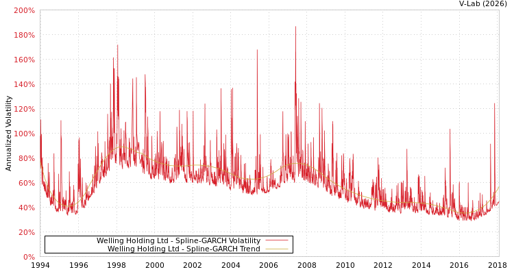 graph of Welling Holding Ltd SGARCH