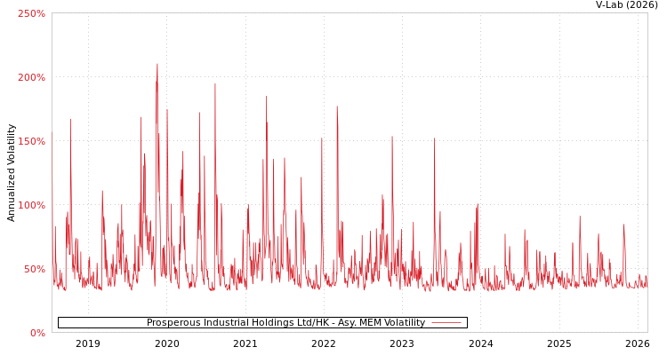 graph of Prosperous Industrial Holdings Ltd/HK AMEM
