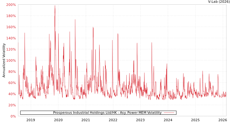 graph of Prosperous Industrial Holdings Ltd/HK APMEM