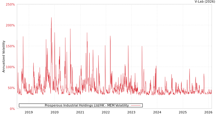 graph of Prosperous Industrial Holdings Ltd/HK MEM