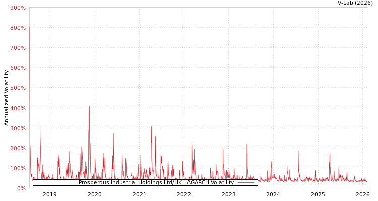 graph of Prosperous Industrial Holdings Ltd/HK AGARCH