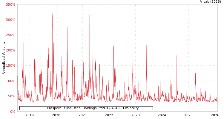 graph of Prosperous Industrial Holdings Ltd/HK APARCH