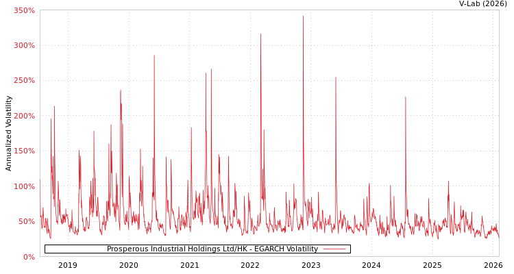graph of Prosperous Industrial Holdings Ltd/HK EGARCH