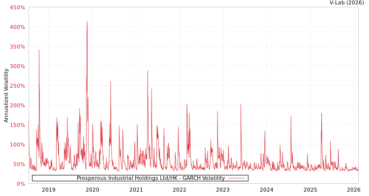graph of Prosperous Industrial Holdings Ltd/HK GARCH