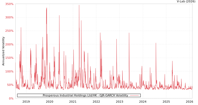 graph of Prosperous Industrial Holdings Ltd/HK GJR-GARCH