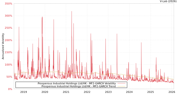 graph of Prosperous Industrial Holdings Ltd/HK MF2-GARCH