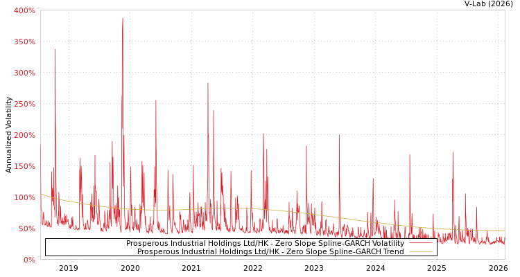 graph of Prosperous Industrial Holdings Ltd/HK S0GARCH