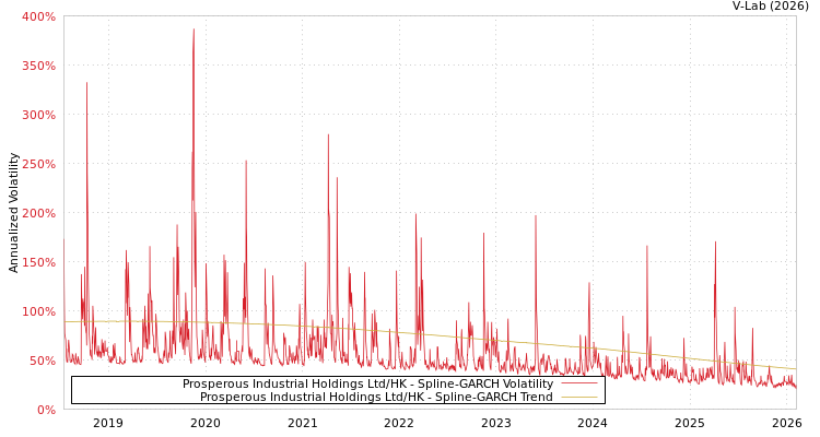 graph of Prosperous Industrial Holdings Ltd/HK SGARCH