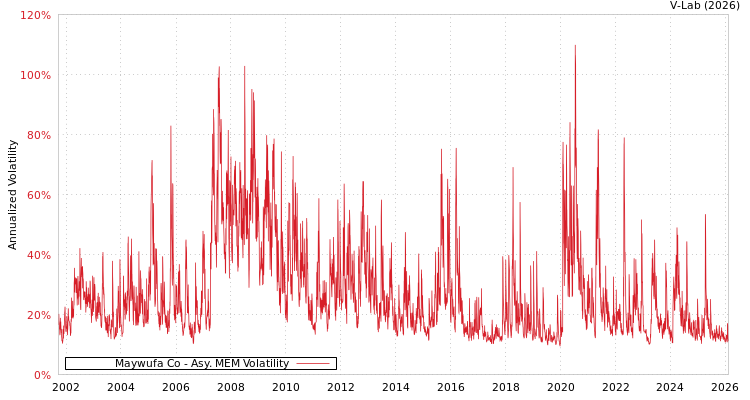 graph of Maywufa Co AMEM