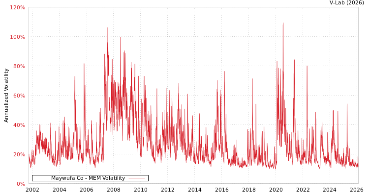 graph of Maywufa Co MEM