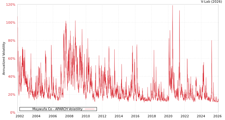 graph of Maywufa Co APARCH