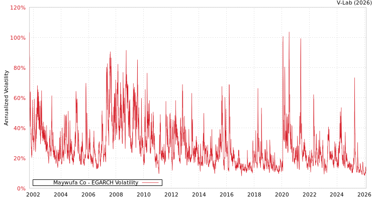 graph of Maywufa Co EGARCH
