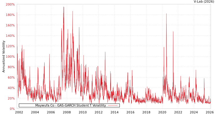 graph of Maywufa Co GAS-GARCH-T