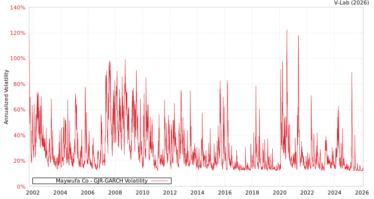 graph of Maywufa Co GJR-GARCH