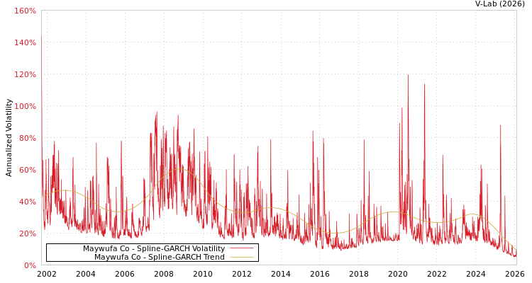 graph of Maywufa Co SGARCH
