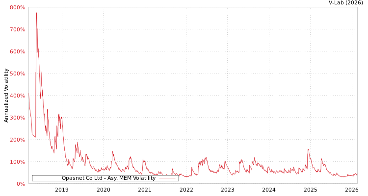 graph of Opasnet Co Ltd AMEM