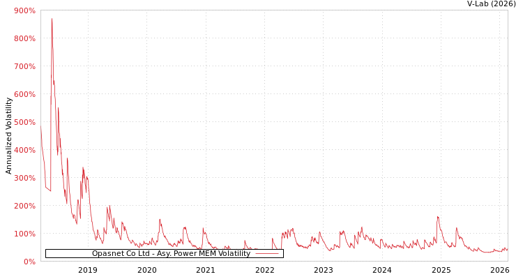 graph of Opasnet Co Ltd APMEM