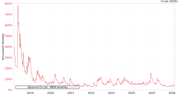 graph of Opasnet Co Ltd MEM