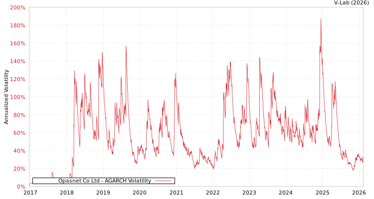 graph of Opasnet Co Ltd AGARCH