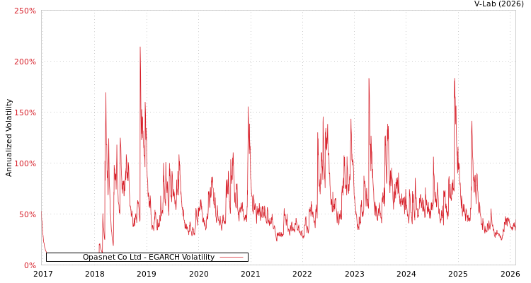 graph of Opasnet Co Ltd EGARCH