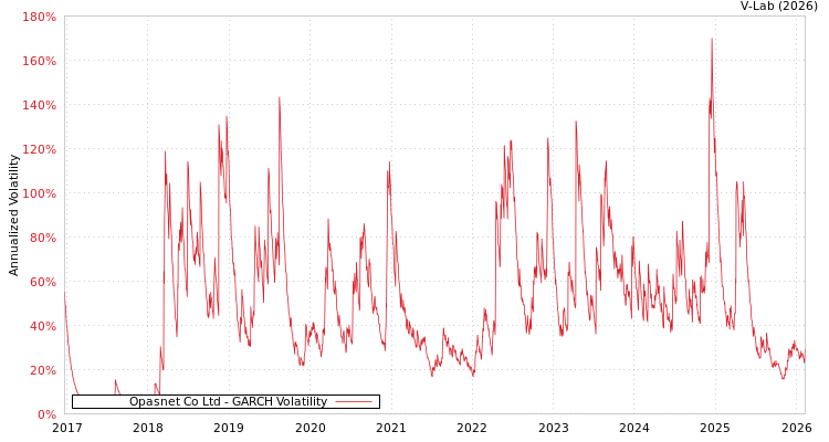 graph of Opasnet Co Ltd GARCH