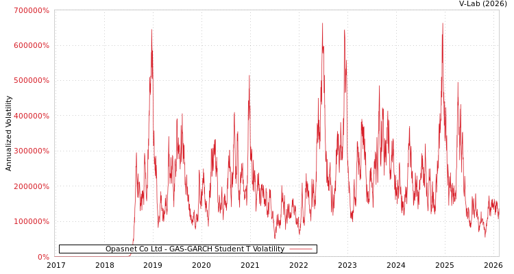 graph of Opasnet Co Ltd GAS-GARCH-T