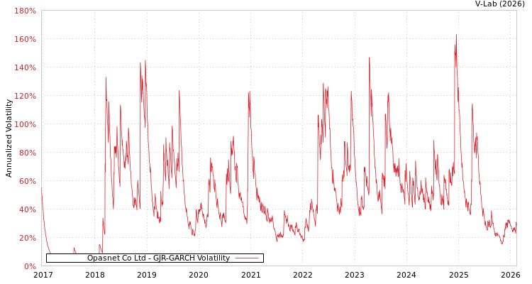 graph of Opasnet Co Ltd GJR-GARCH