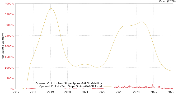 graph of Opasnet Co Ltd S0GARCH