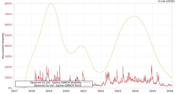 graph of Opasnet Co Ltd SGARCH